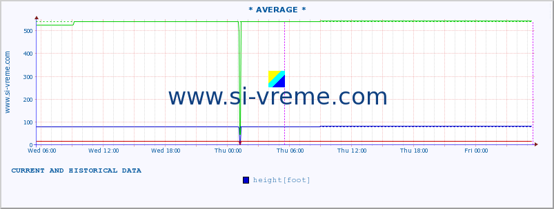  :: * AVERAGE * :: height |  |  :: last two days / 5 minutes.