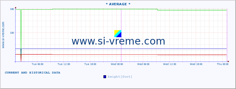  :: * AVERAGE * :: height |  |  :: last two days / 5 minutes.