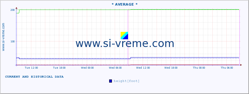  :: * AVERAGE * :: height |  |  :: last two days / 5 minutes.