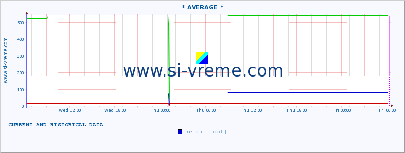  :: * AVERAGE * :: height |  |  :: last two days / 5 minutes.