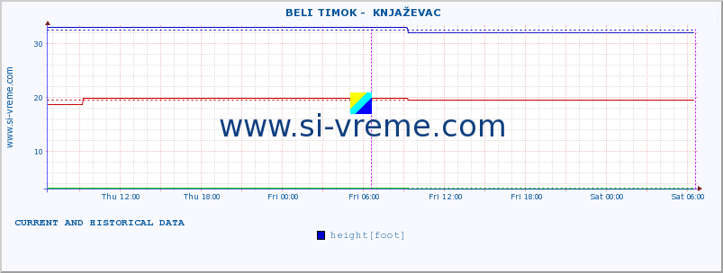  ::  BELI TIMOK -  KNJAŽEVAC :: height |  |  :: last two days / 5 minutes.