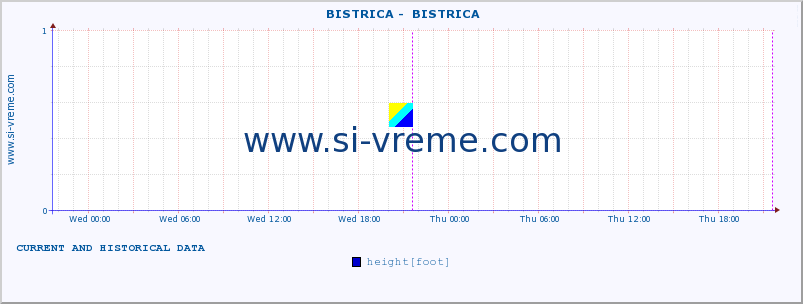  ::  BISTRICA -  BISTRICA :: height |  |  :: last two days / 5 minutes.