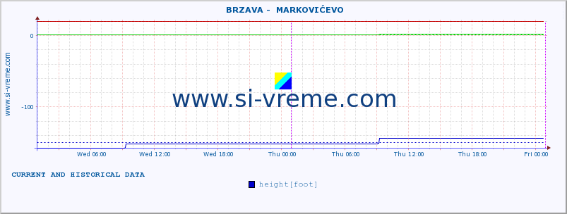  ::  BRZAVA -  MARKOVIĆEVO :: height |  |  :: last two days / 5 minutes.