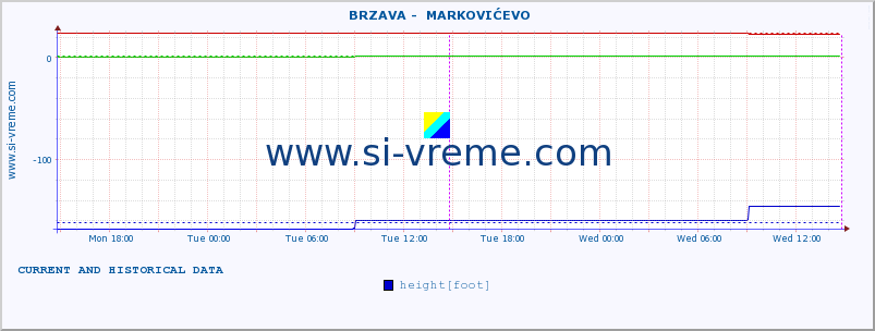  ::  BRZAVA -  MARKOVIĆEVO :: height |  |  :: last two days / 5 minutes.