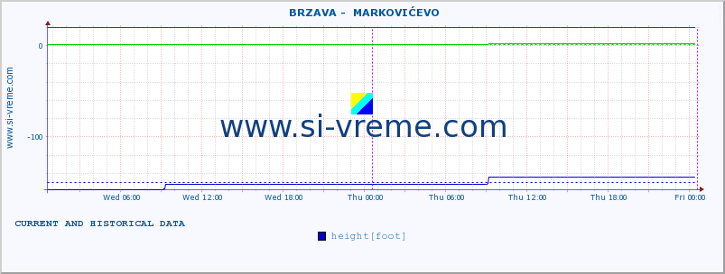  ::  BRZAVA -  MARKOVIĆEVO :: height |  |  :: last two days / 5 minutes.