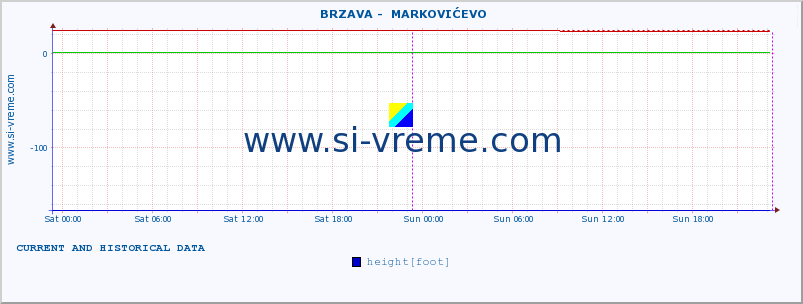  ::  BRZAVA -  MARKOVIĆEVO :: height |  |  :: last two days / 5 minutes.