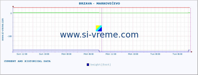  ::  BRZAVA -  MARKOVIĆEVO :: height |  |  :: last two days / 5 minutes.