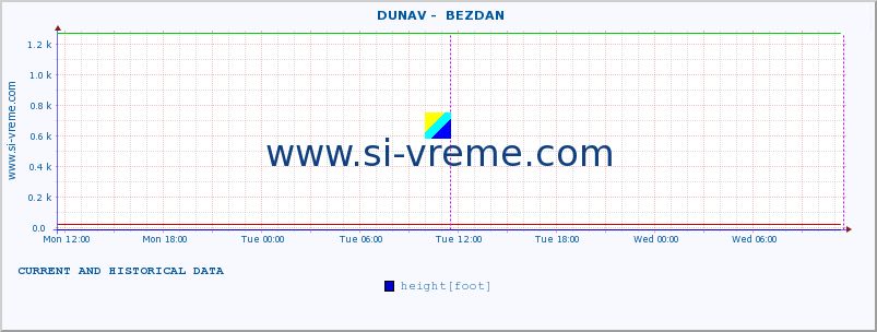  ::  DUNAV -  BEZDAN :: height |  |  :: last two days / 5 minutes.