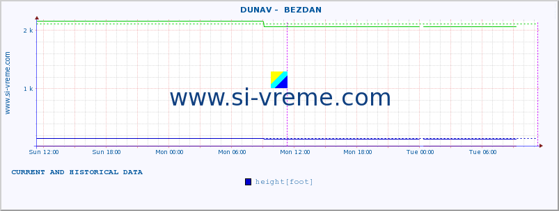  ::  DUNAV -  BEZDAN :: height |  |  :: last two days / 5 minutes.