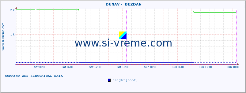  ::  DUNAV -  BEZDAN :: height |  |  :: last two days / 5 minutes.