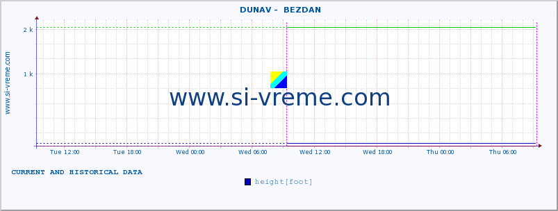  ::  DUNAV -  BEZDAN :: height |  |  :: last two days / 5 minutes.