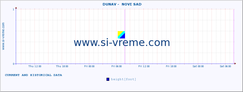  ::  DUNAV -  NOVI SAD :: height |  |  :: last two days / 5 minutes.