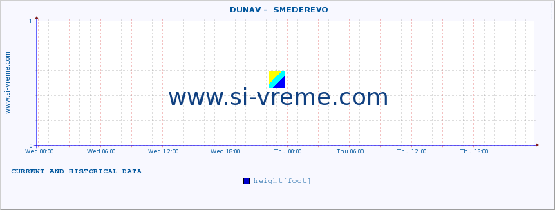  ::  DUNAV -  SMEDEREVO :: height |  |  :: last two days / 5 minutes.