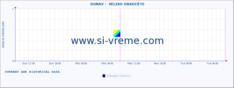  ::  DUNAV -  VELIKO GRADIŠTE :: height |  |  :: last two days / 5 minutes.