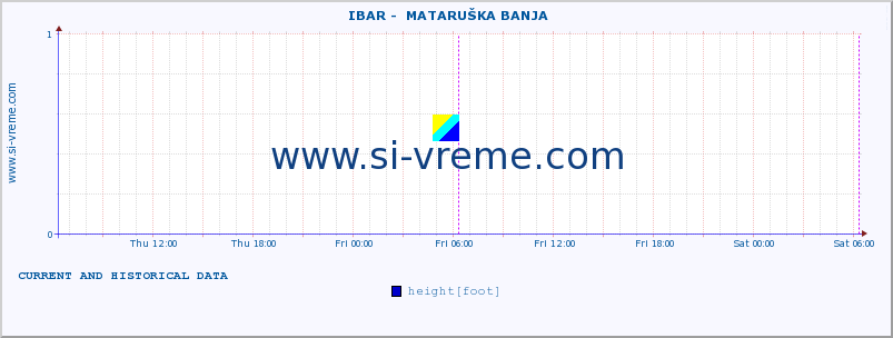  ::  IBAR -  MATARUŠKA BANJA :: height |  |  :: last two days / 5 minutes.