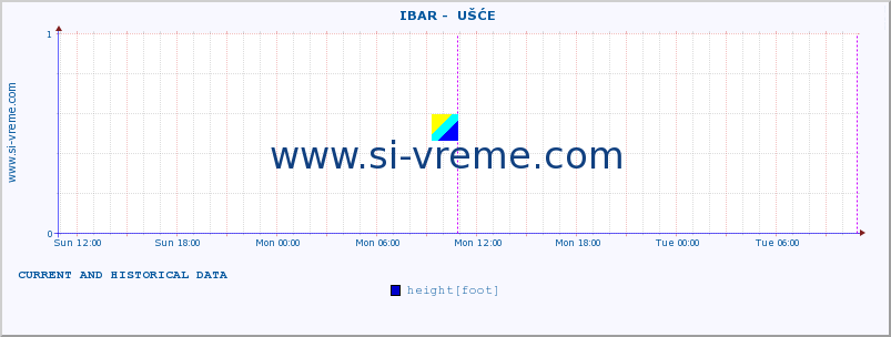  ::  IBAR -  UŠĆE :: height |  |  :: last two days / 5 minutes.