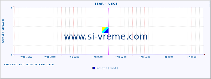  ::  IBAR -  UŠĆE :: height |  |  :: last two days / 5 minutes.