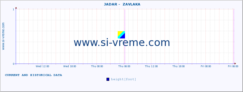  ::  JADAR -  ZAVLAKA :: height |  |  :: last two days / 5 minutes.