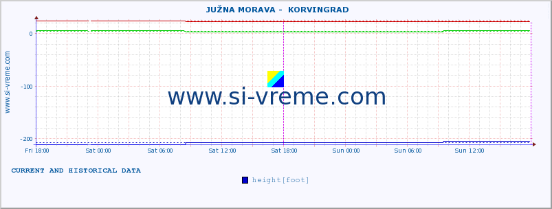  ::  JUŽNA MORAVA -  KORVINGRAD :: height |  |  :: last two days / 5 minutes.