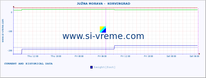  ::  JUŽNA MORAVA -  KORVINGRAD :: height |  |  :: last two days / 5 minutes.