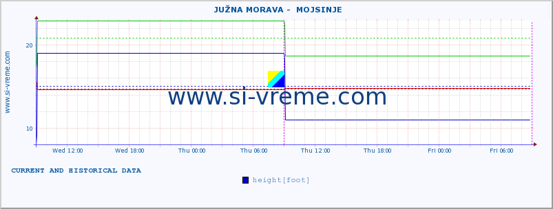  ::  JUŽNA MORAVA -  MOJSINJE :: height |  |  :: last two days / 5 minutes.