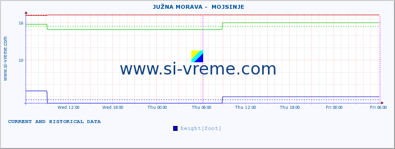  ::  JUŽNA MORAVA -  MOJSINJE :: height |  |  :: last two days / 5 minutes.