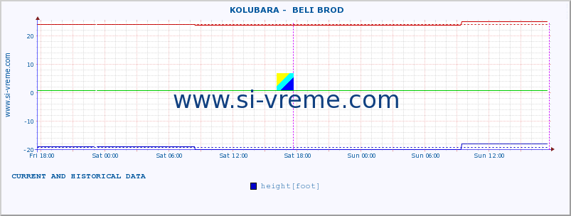  ::  KOLUBARA -  BELI BROD :: height |  |  :: last two days / 5 minutes.