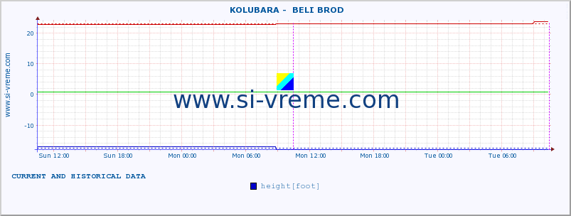  ::  KOLUBARA -  BELI BROD :: height |  |  :: last two days / 5 minutes.