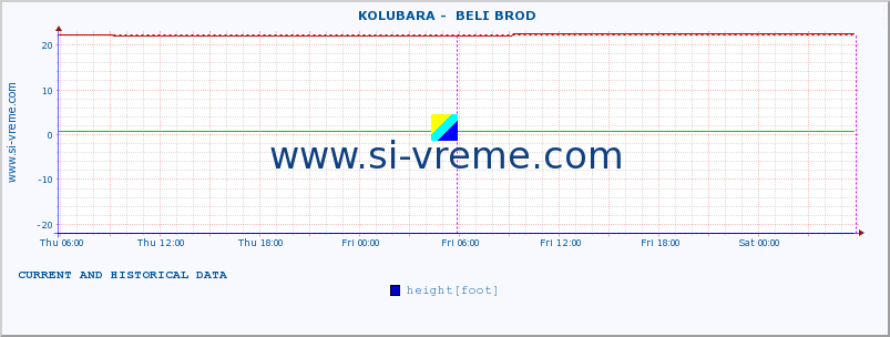  ::  KOLUBARA -  BELI BROD :: height |  |  :: last two days / 5 minutes.