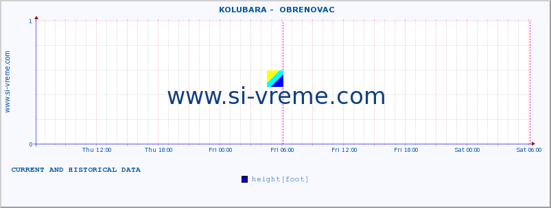  ::  KOLUBARA -  OBRENOVAC :: height |  |  :: last two days / 5 minutes.