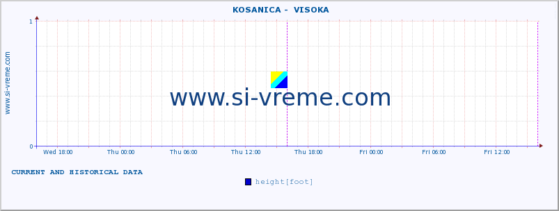  ::  KOSANICA -  VISOKA :: height |  |  :: last two days / 5 minutes.