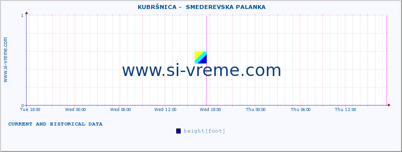  ::  KUBRŠNICA -  SMEDEREVSKA PALANKA :: height |  |  :: last two days / 5 minutes.