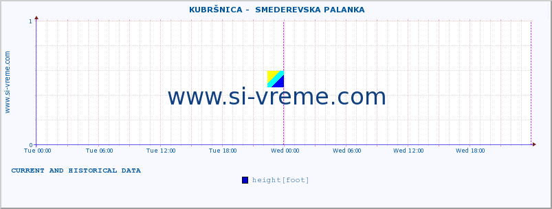  ::  KUBRŠNICA -  SMEDEREVSKA PALANKA :: height |  |  :: last two days / 5 minutes.