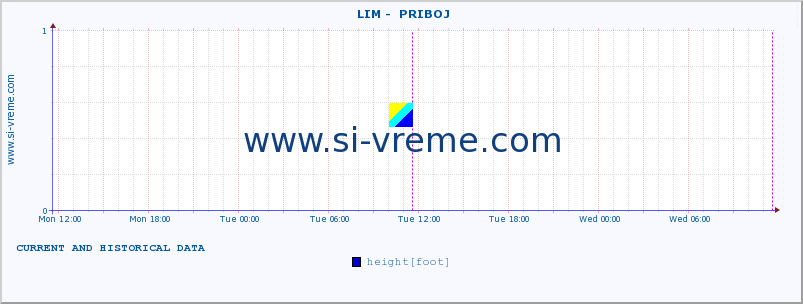  ::  LIM -  PRIBOJ :: height |  |  :: last two days / 5 minutes.