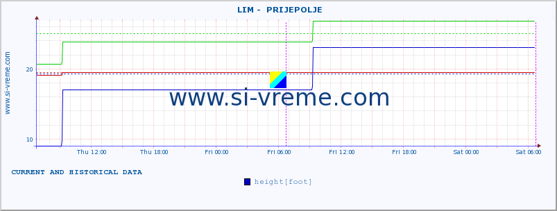  ::  LIM -  PRIJEPOLJE :: height |  |  :: last two days / 5 minutes.