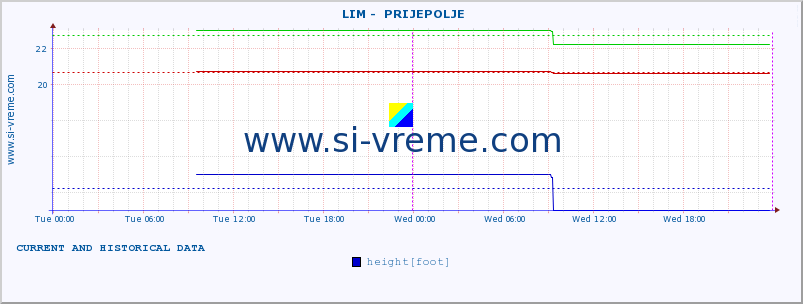  ::  LIM -  PRIJEPOLJE :: height |  |  :: last two days / 5 minutes.