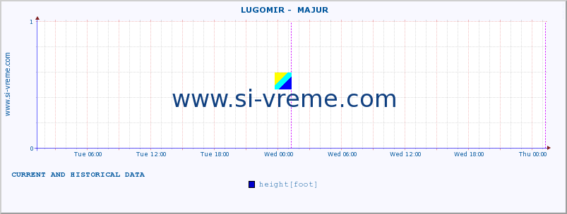  ::  LUGOMIR -  MAJUR :: height |  |  :: last two days / 5 minutes.