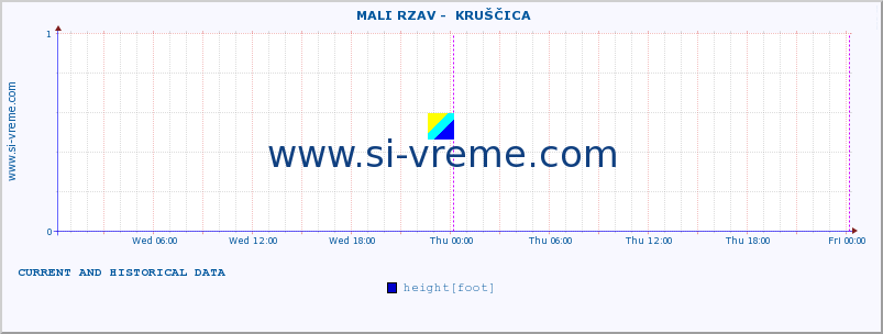  ::  MALI RZAV -  KRUŠČICA :: height |  |  :: last two days / 5 minutes.