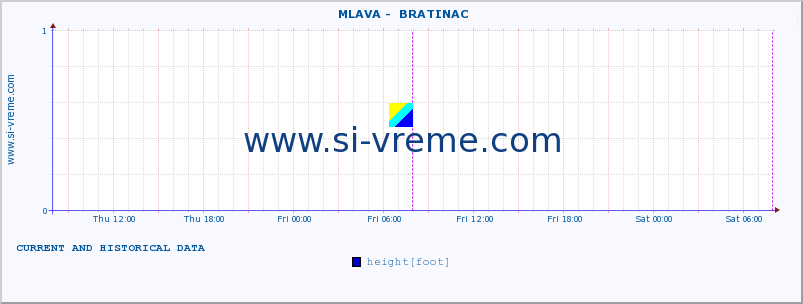  ::  MLAVA -  BRATINAC :: height |  |  :: last two days / 5 minutes.