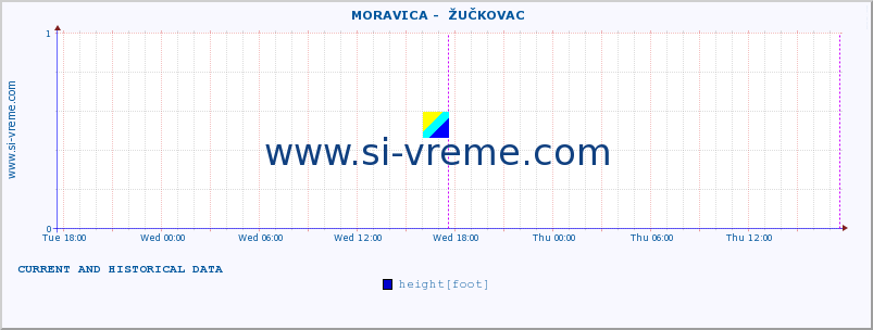  ::  MORAVICA -  ŽUČKOVAC :: height |  |  :: last two days / 5 minutes.