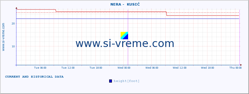  ::  NERA -  KUSIĆ :: height |  |  :: last two days / 5 minutes.