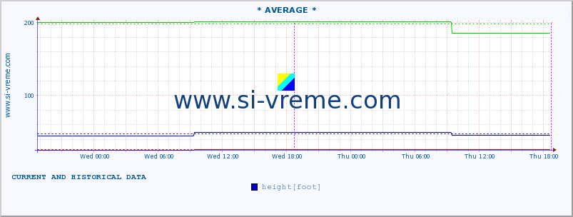  ::  NERA -  VRAČEV GAJ :: height |  |  :: last two days / 5 minutes.