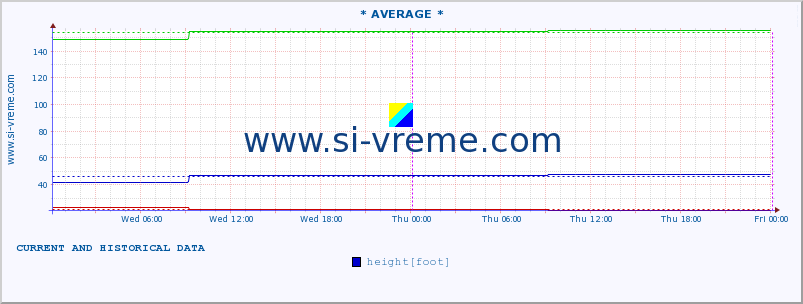  ::  NERA -  VRAČEV GAJ :: height |  |  :: last two days / 5 minutes.