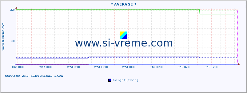  ::  NERA -  VRAČEV GAJ :: height |  |  :: last two days / 5 minutes.