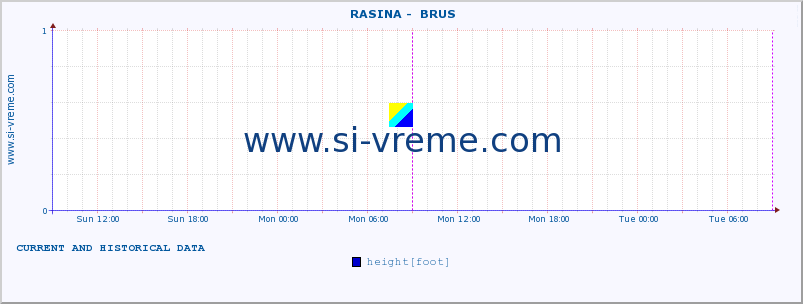  ::  RASINA -  BRUS :: height |  |  :: last two days / 5 minutes.