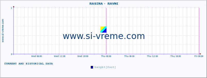  ::  RASINA -  RAVNI :: height |  |  :: last two days / 5 minutes.