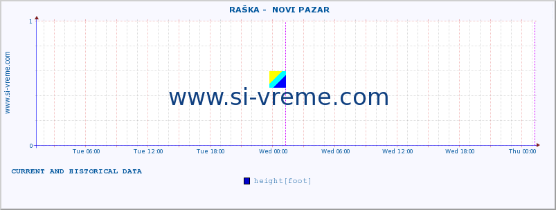  ::  RAŠKA -  NOVI PAZAR :: height |  |  :: last two days / 5 minutes.