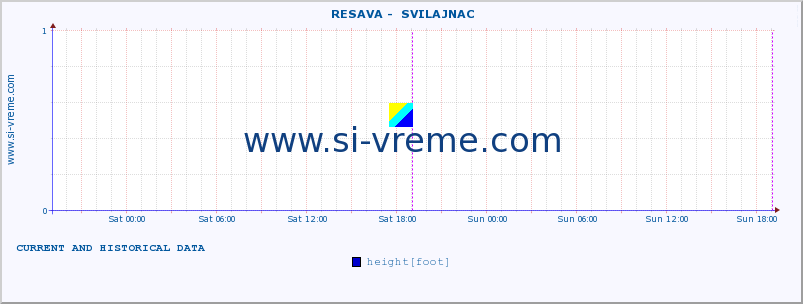  ::  RESAVA -  SVILAJNAC :: height |  |  :: last two days / 5 minutes.