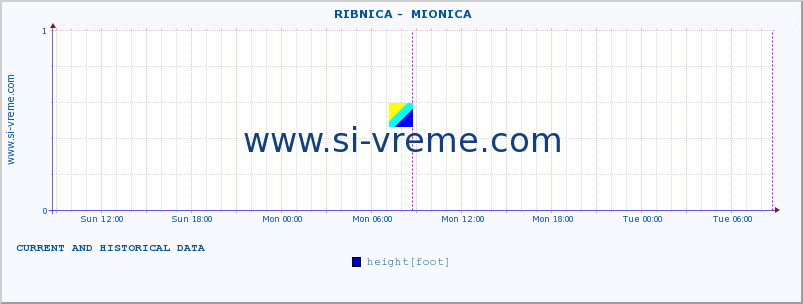  ::  RIBNICA -  MIONICA :: height |  |  :: last two days / 5 minutes.