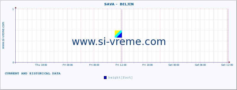  ::  SAVA -  BELJIN :: height |  |  :: last two days / 5 minutes.